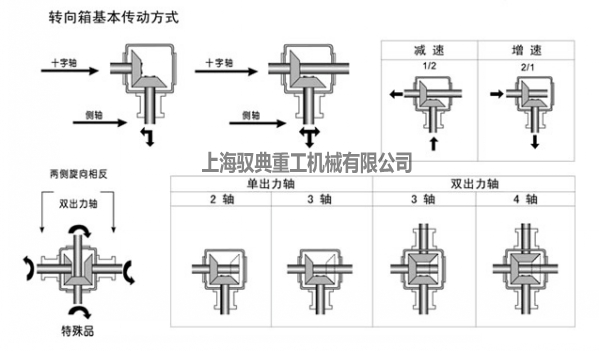 轉(zhuǎn)向箱的基本傳動方式